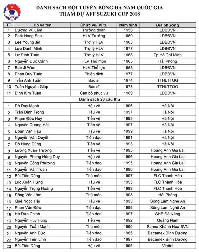 ĐT Việt Nam trẻ trung nhất lịch sử nhưng chưa phải trẻ nhất AFF Suzuki Cup 2018 - Ảnh 3.