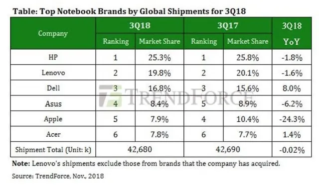 Sau iPhone, Apple nhận trái đắng với MacBook - Ảnh 2.