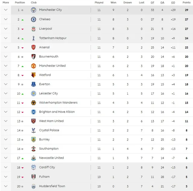 Kết quả, BXH Ngoại hạng Anh sau vòng 11: Man City giành lại ngôi đầu, Arsenal mất top 4 - Ảnh 5.