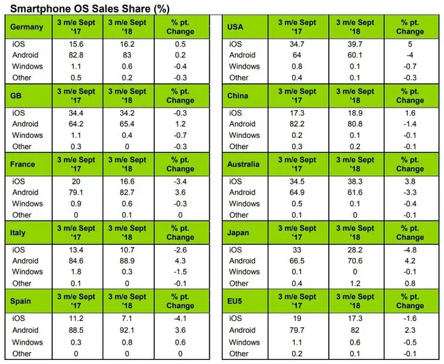 iPhone đang ngày càng mất khách tại châu Âu - Ảnh 2.