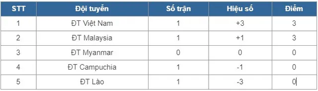 Kết quả BXH AFF Cup 2018, bảng A: Thắng đậm ĐT Lào, ĐT Việt Nam nhất bảng, Malaysia nhì bảng - Ảnh 2.