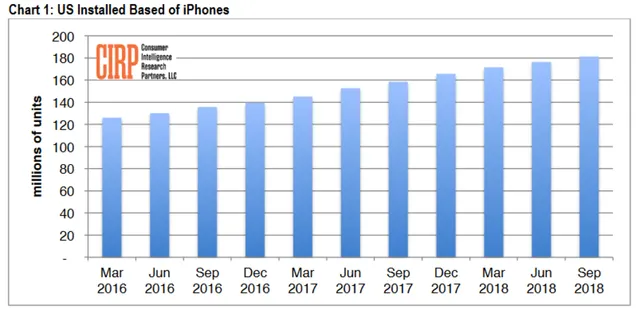 iPhone đã hết thời: Không, cuộc chơi mới chỉ bắt đầu với Apple! - Ảnh 2.