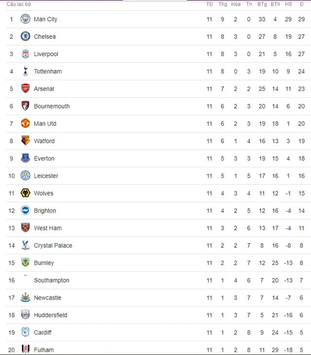 Lịch trực tiếp bóng đá Ngoại hạng Anh vòng 12: Nóng bỏng derby Manchester - Ảnh 2. Lịch trực tiếp bóng đá Ngoại hạng Anh vòng 12: Nóng bỏng derby Manchester - Ảnh 2.
