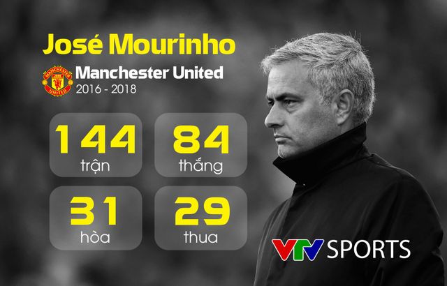 Những con số thống kê của José Mourinho tại Manchester United - Ảnh 3.