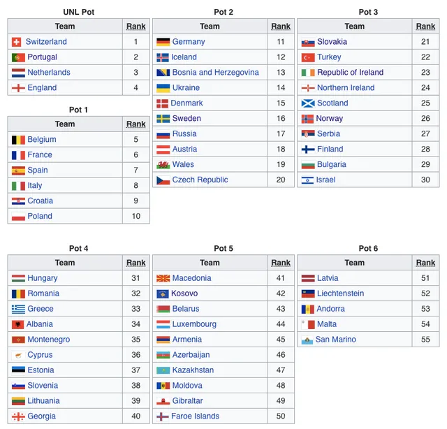 Hôm nay (2/12), bốc thăm chia bảng vòng loại EURO 2020: Chờ đón bảng tử thần - Ảnh 1.