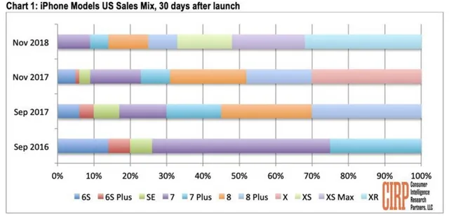 Tất cả đã sai, iPhone XR còn bán chạy hơn cả iPhone X! - Ảnh 1.