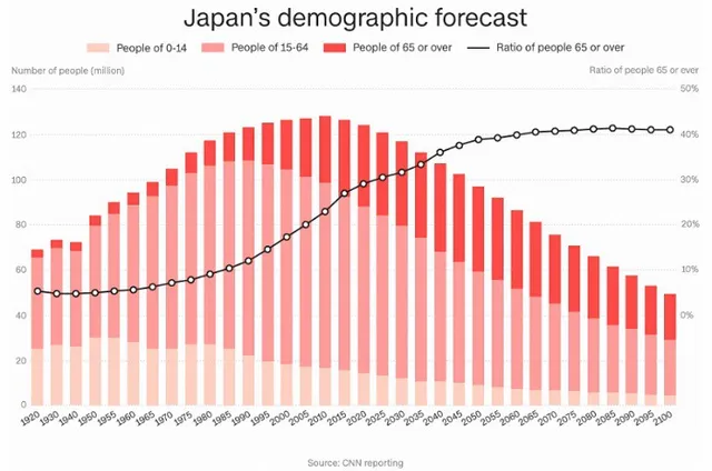 Tới năm 2065, dân số Nhật Bản giảm 36 triệu dân - Ảnh 1.