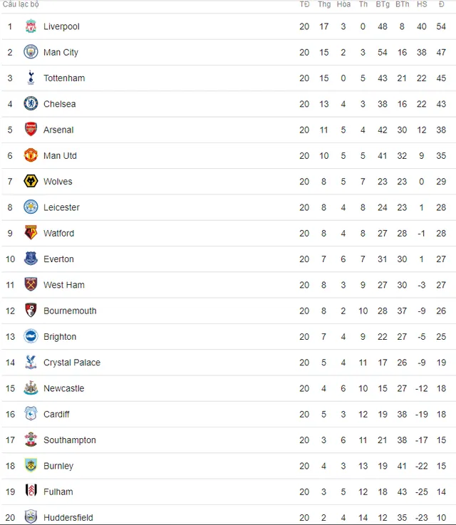 Bảng xếp hạng Ngoại hạng Anh cuối cùng năm 2018: Liverpool nới rộng cách biệt, Man City trở lại - Ảnh 3.