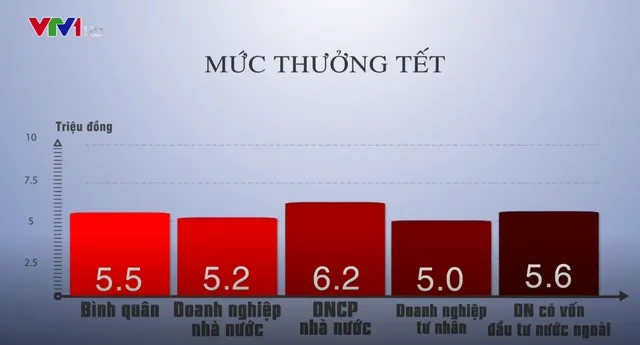 Thưởng Tết tăng 13%, cao nhất 855 triệu đồng, thấp nhất 20.000 đồng - Ảnh 2.