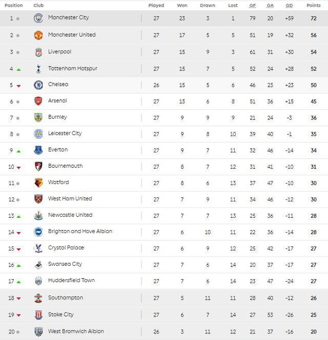 Kết quả, BXH Ngoại hạng Anh sau vòng 27: Man Utd thất bại cay đắng, Tottenham bước vào top 4 - Ảnh 5.