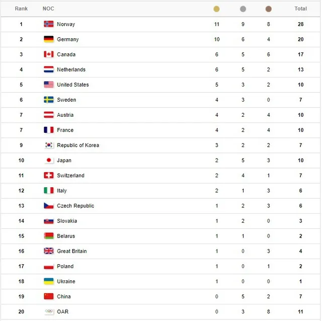 Bảng tổng sắp huy chương Olympic PyeongChang ngày 19/2: Đoàn thể thao Na Uy duy trì vị trí số 1 - Ảnh 3.