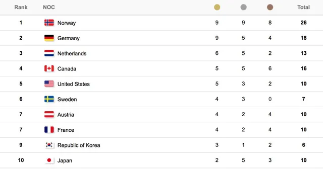Bảng tổng sắp huy chương Olympic PyeongChang ngày 18/2: Đoàn thể thao Na Uy vươn lên dẫn đầu - Ảnh 2.