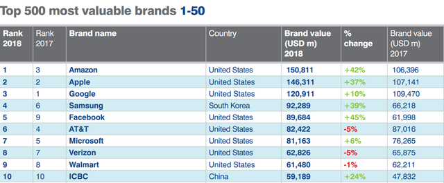 Không phải Apple hay Google, đây mới là thương hiệu đắt giá nhất thế giới - Ảnh 2.