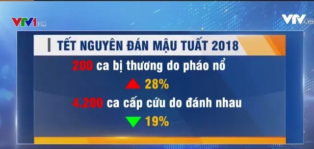 Số bệnh nhân nhập viện do pháo nổ, đánh nhau tăng cao dịp Tết - Ảnh 1.