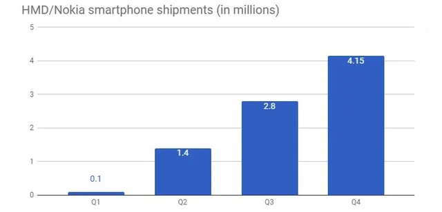 Hơn 8 triệu chiếc smartphone Nokia được bán ra trong năm 2017 - Ảnh 1.