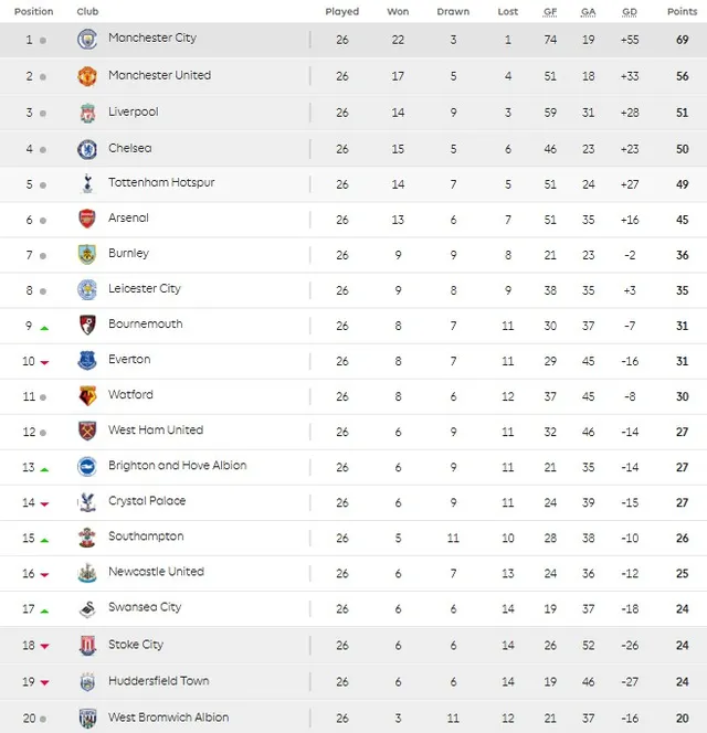 Lịch thi đấu, BXH trước vòng 27 Ngoại hạng Anh: Derby Bắc London, Tottenham Hotspur - Arsenal - Ảnh 4.