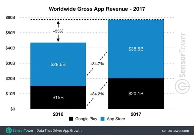 Năm 2017, người dùng iOS hào phóng gần gấp đôi so với Android - Ảnh 1.