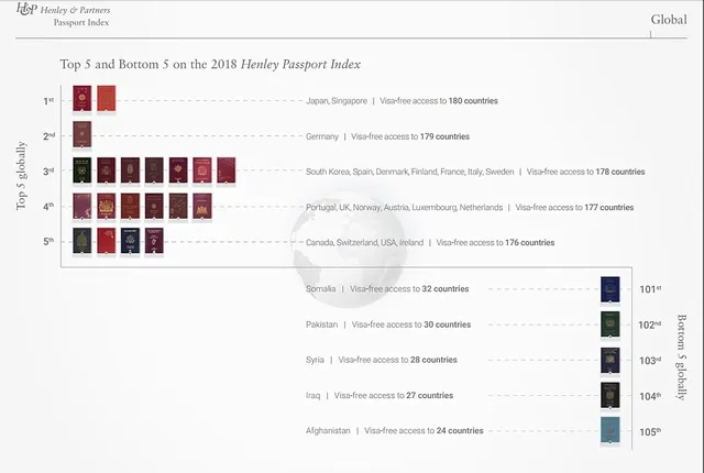 Hộ chiếu của Nhật Bản và Singapore quyền lực nhất thế giới - Ảnh 2.