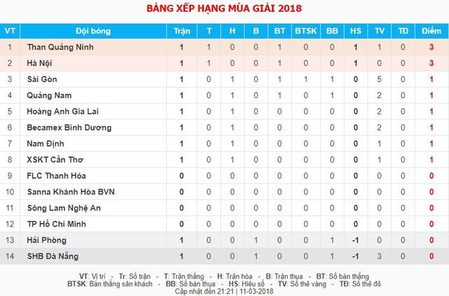 Kết quả, bảng xếp hạng vòng 1 Giải bóng đá VĐQG Nuti Café V.League 2018 - Ảnh 2.