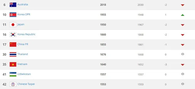 ĐT nữ Việt Nam tụt hạng trên BXH FIFA - Ảnh 2.