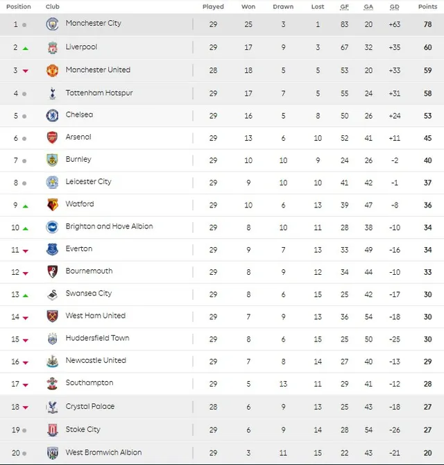 Kết quả, BXH Ngoại hạng Anh sau vòng 29: Arsenal nhận trái đắng, Man City rất gần ngôi vô địch - Ảnh 5.