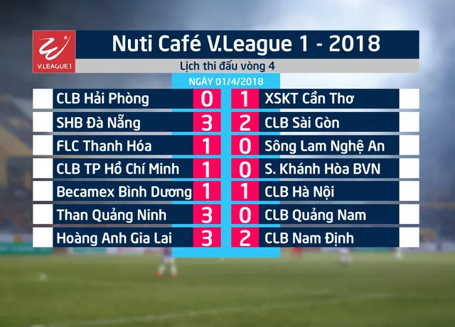 Kết quả, BXH vòng 4 Nuti Café V.League 2018: HAGL thắng trận đầu, Than Quảng Ninh nhất bảng - Ảnh 1.