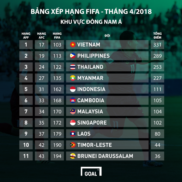 ĐT Việt Nam áp sát top 100 trên bảng xếp hạng FIFA tháng 4 - Ảnh 1.