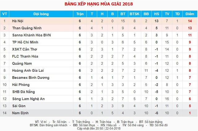 Bảng xếp hạng Nuti Café V.League 2018: Top đầu không đổi - Ảnh 2.