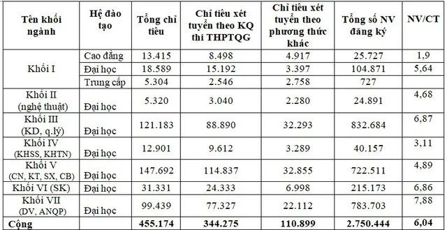 Có thí sinh đăng ký tới 50 nguyện vọng vào Đại học, Cao đẳng - Ảnh 2.