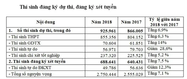 Gần 90% thí sinh chọn tổ hợp xét tuyển “truyền thống” - Ảnh 1.