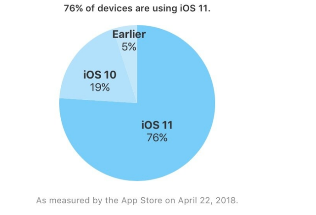 iOS 11 đã được cài trên 76% trên các thiết bị iPhone, iPad và iPod - Ảnh 1.