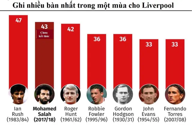 Liverpool - Stoke City: Salah áp sát kỉ lục - Ảnh 1.