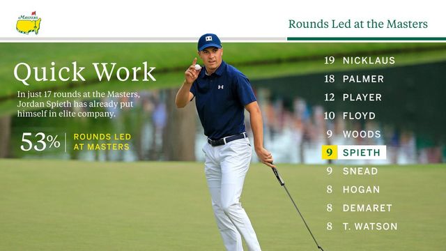 Jordan Spieth lập kỷ lục ấn tượng ở tuổi 24 - Ảnh 1.