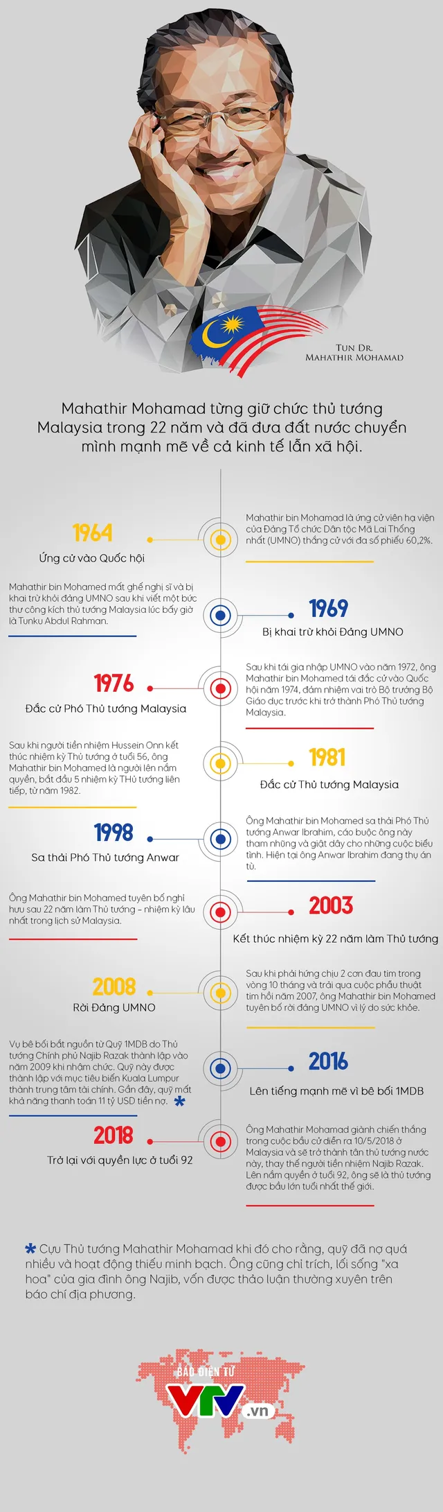 [INFOGRAPHIC] Con đường chính trị không bằng phẳng của Thủ tướng Malaysia 92 tuổi - Ảnh 1.