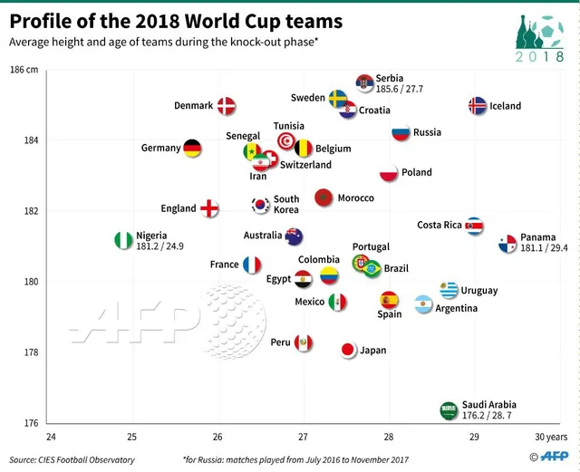 World Cup 2018: Đội tuyển quốc gia nào già nhất, trẻ nhất, cao nhất và thấp nhất?! - Ảnh 1.