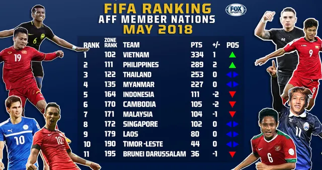 Bảng xếp hạng FIFA: ĐT Việt Nam tăng 1 bậc, dẫn đầu Đông Nam Á - Ảnh 1.