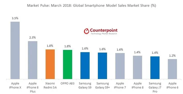 iPhone X trên đỉnh thế giới - Ảnh 1.