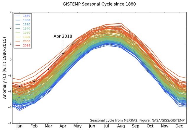 NASA: Tháng 4/2018 là tháng nóng kỷ lục - Ảnh 1.