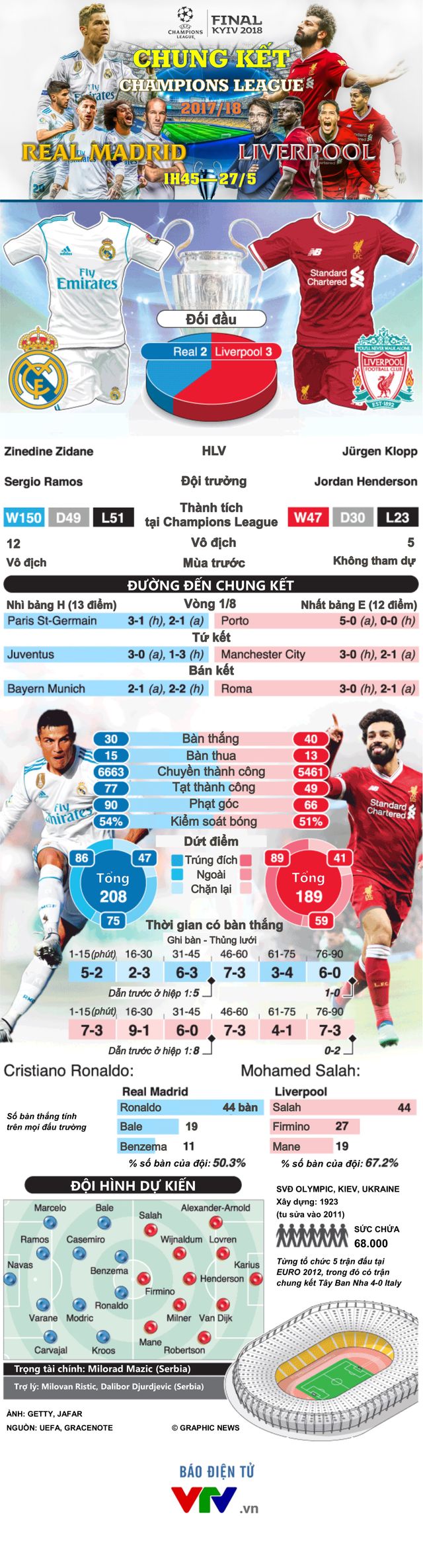 INFOGRAPHIC Chung kết Champions League, Real Madrid - Liverpool: Ngưỡng cửa của lịch sử - Ảnh 1.