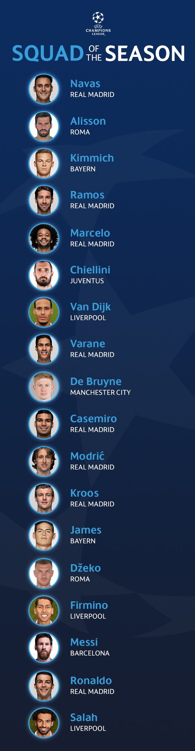 ĐHTB Champions League 2017/18: Đủ bộ Ronaldo, Messi và Salah - Ảnh 9.