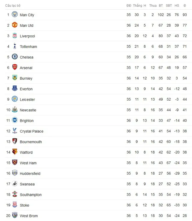 Lịch thi đấu, BXH vòng 37 Ngoại hạng Anh: Tâm điểm Chelsea - Liverpool - Ảnh 3. Lịch thi đấu, BXH vòng 37 Ngoại hạng Anh: Tâm điểm Chelsea - Liverpool - Ảnh 3.