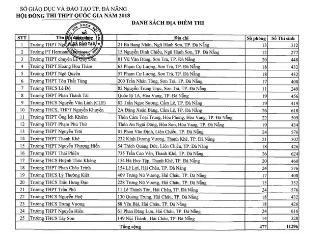 Đà Nẵng: Thay đổi địa điểm thi THPT Quốc gia và công bố điểm thi vào lớp 10 - Ảnh 1.