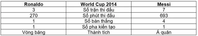 Ronaldo - Messi tại World Cup: Ai hơn ai? - Ảnh 7.