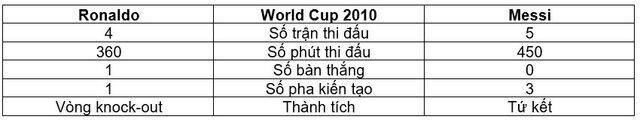 Ronaldo - Messi tại World Cup: Ai hơn ai? - Ảnh 4.