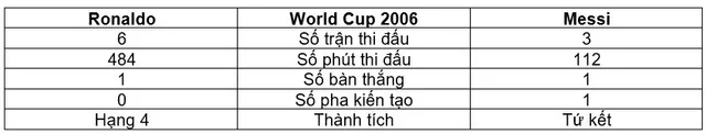 Ronaldo - Messi tại World Cup: Ai hơn ai? - Ảnh 1.