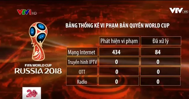 VTV chặn hàng trăm website và tài khoản mạng xã hội vi phạm bản quyền FIFA World Cup™ 2018 - Ảnh 2.