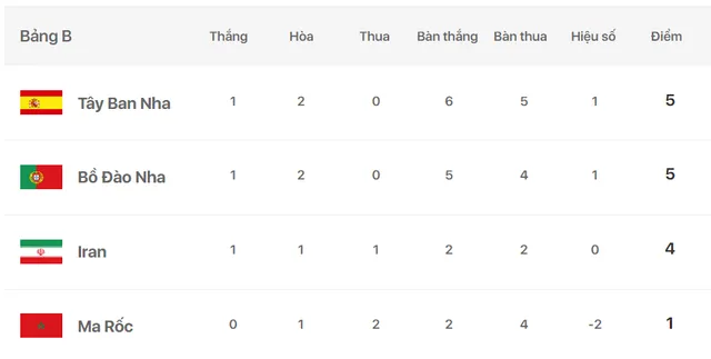 ĐT Tây Ban Nha đã cướp ngôi đầu bảng của ĐT Bồ Đào Nha ngoạn mục như thế nào? - Ảnh 3.