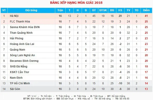 Kết quả vòng 16 Nuti Café V.League 2018: Vòng đấu của những đội chủ nhà - Ảnh 4.