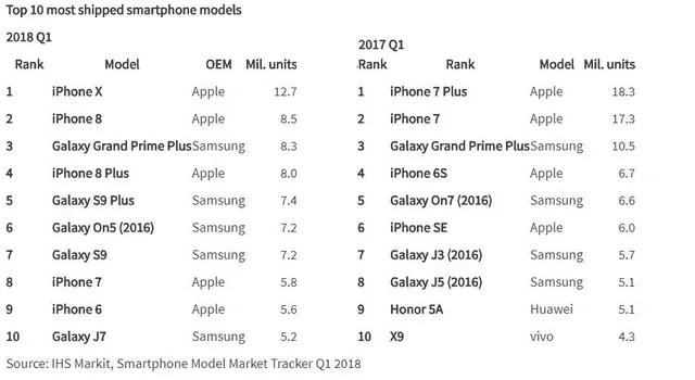 iPhone X thống trị trong sự bất an của Apple - Ảnh 1.