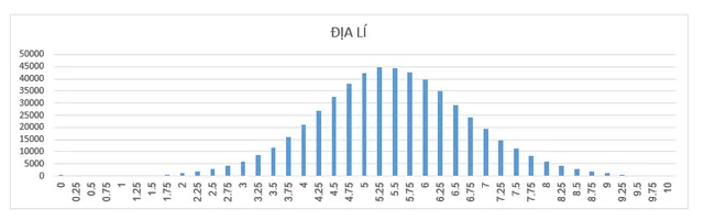 Công bố chính thức phổ điểm các bài thi Kỳ thi THPT Quốc gia năm 2018 - Ảnh 7.